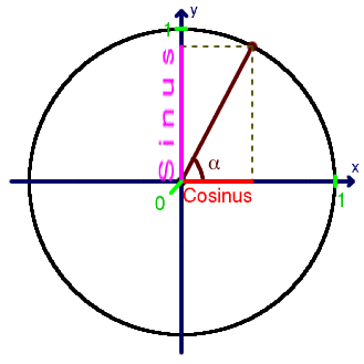 Goniometrische cirkel