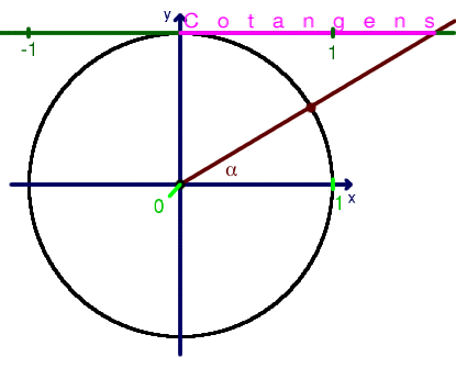 cotangens cirkel