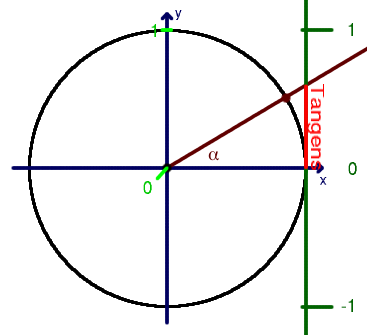 tangens cirkel