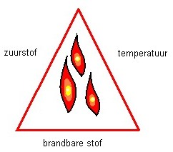 Brand driehoek