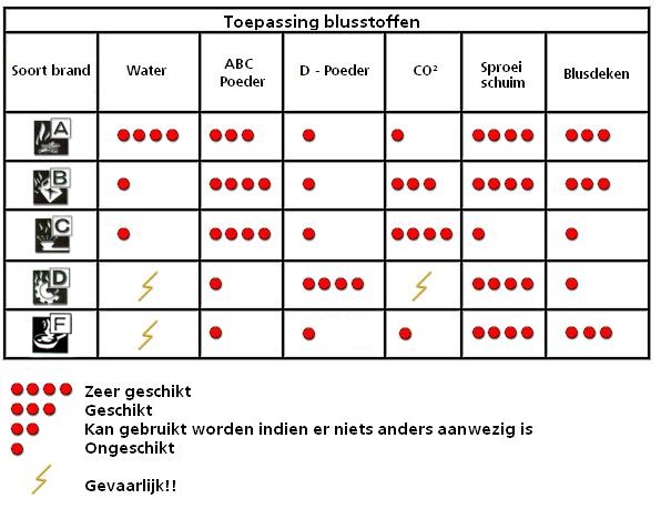 Blusmiddel toepassing